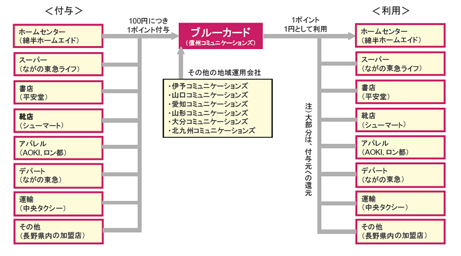図表4-19 長野のブルーアライアンスの地域ポイント連合